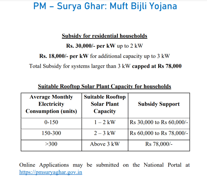 PM Surya Ghar Muft Bijli Yojana